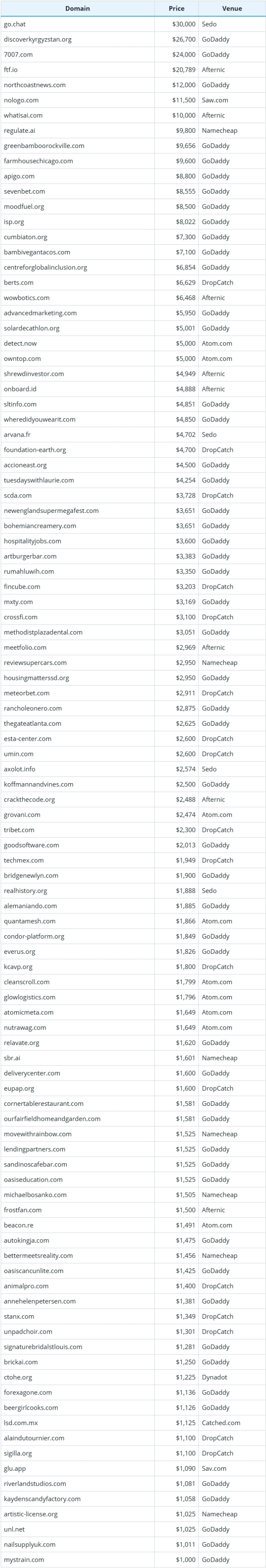 July 28, 2025, Global Domain Name Sales Data Brief