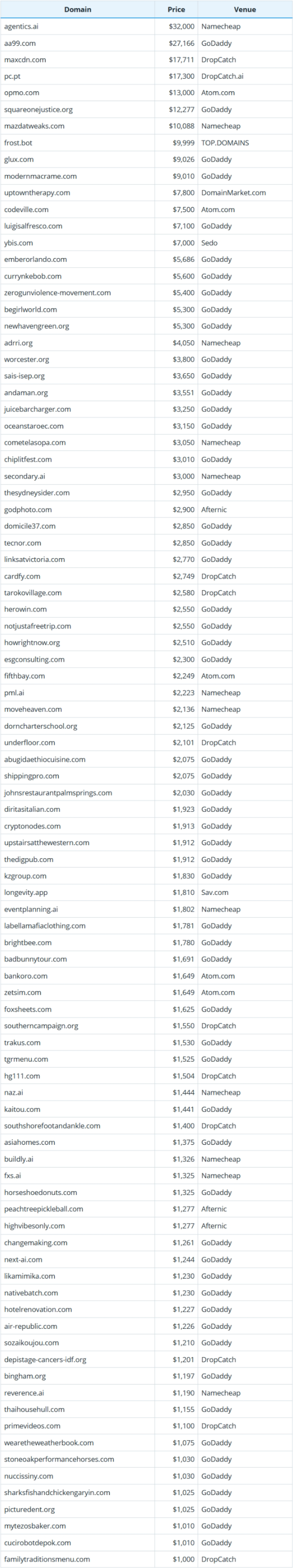 July 29, 2025 Global Domain Name Sales Data Brief