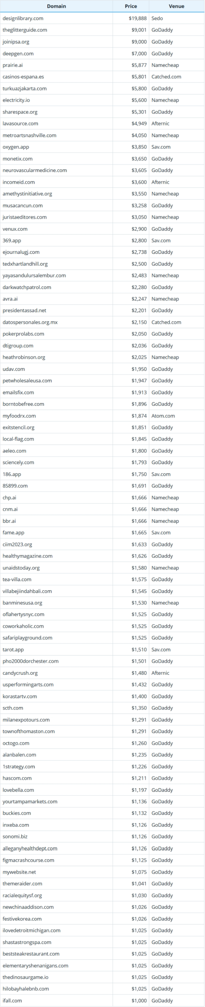 2025年8月2日全球域名成交数据简报