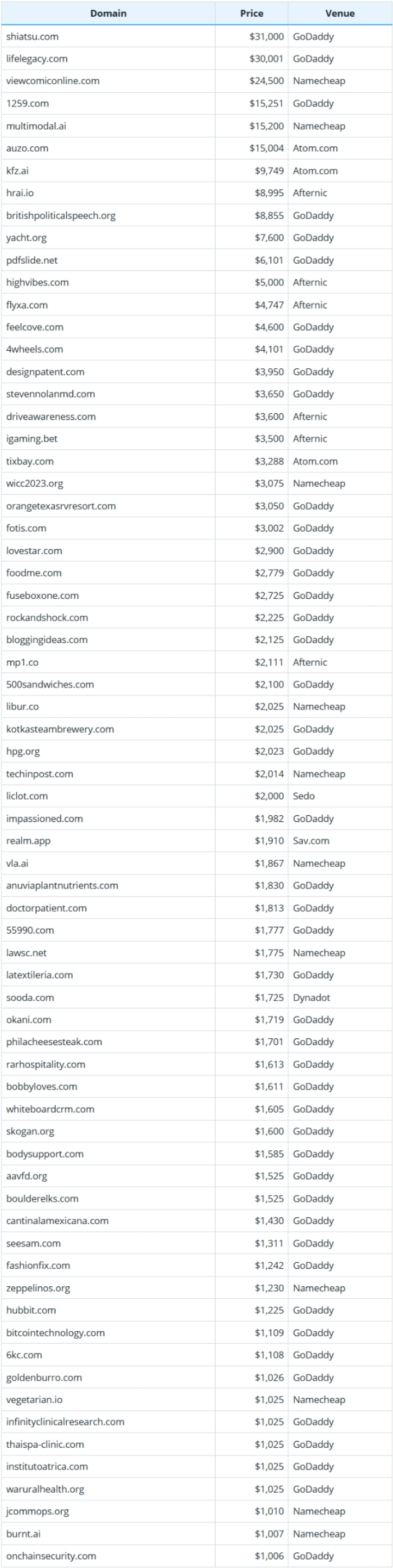 2025年8月3日全球域名成交数据简报