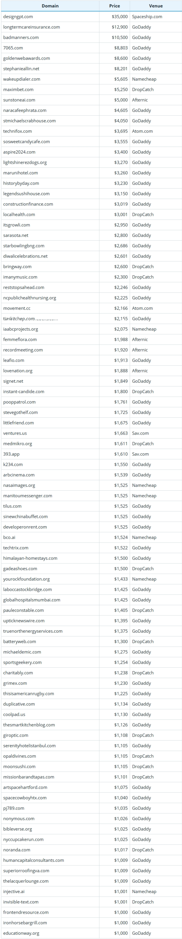 2025年8月4日全球域名成交数据简报