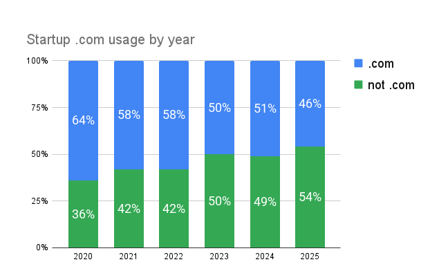Latest Data: Over a Quarter of Startups Use .ai Domains, Ushering in a Golden Age for AI Brand Domains