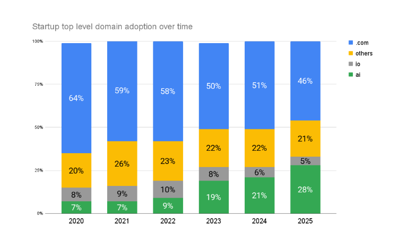 Latest Data: Over a Quarter of Startups Use .ai Domains, Ushering in a Golden Age for AI Brand Domains
