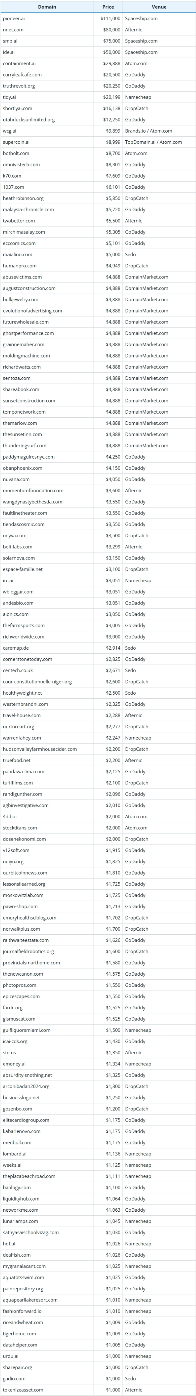 August 7, 2025 Global Domain Name Sales Data Brief