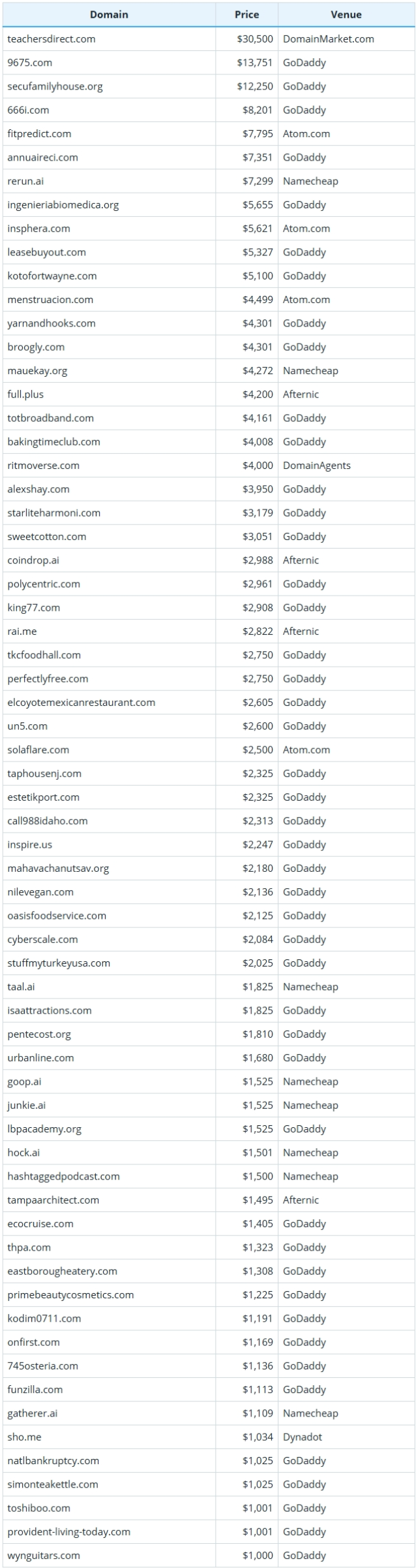 2025年8月9日全球域名成交数据简报