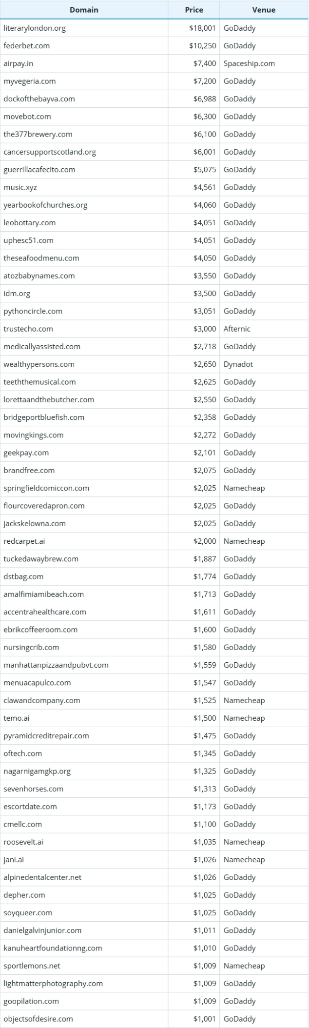 2025年8月10日全球域名成交数据简报