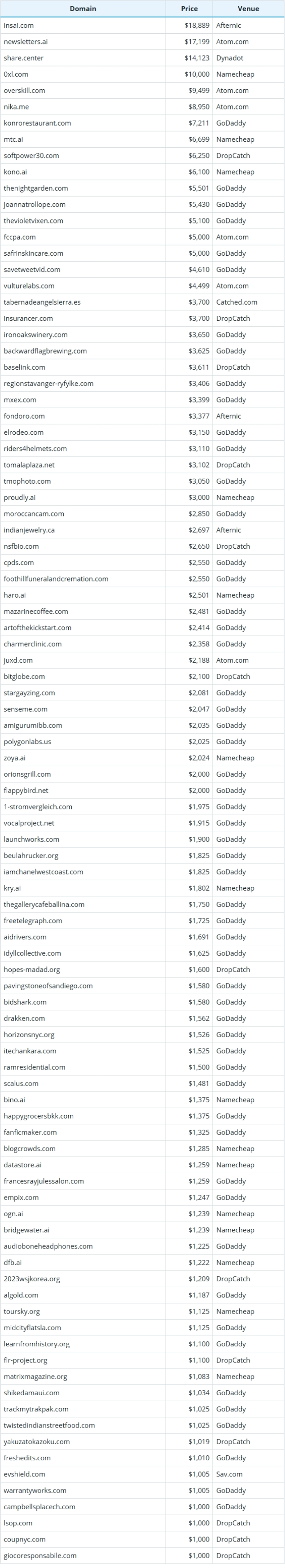 2025年8月11日全球域名成交数据简报