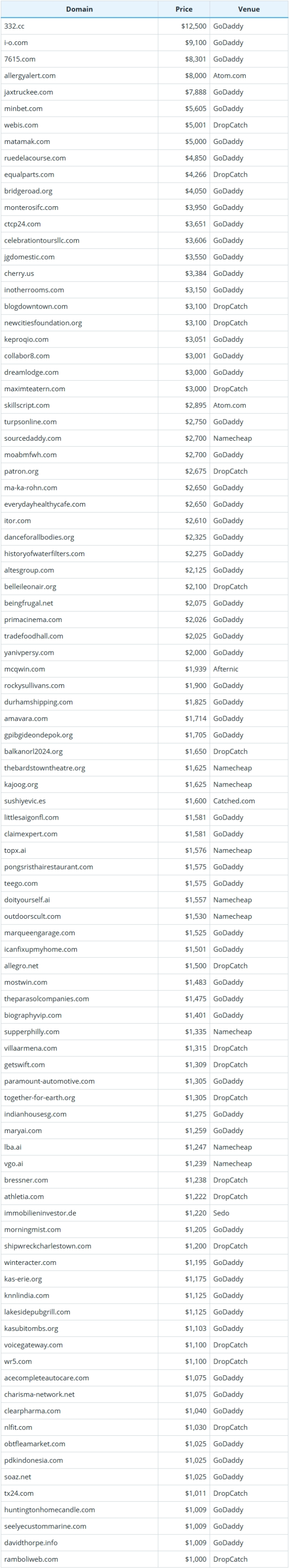 2025年8月12日全球域名成交数据简报