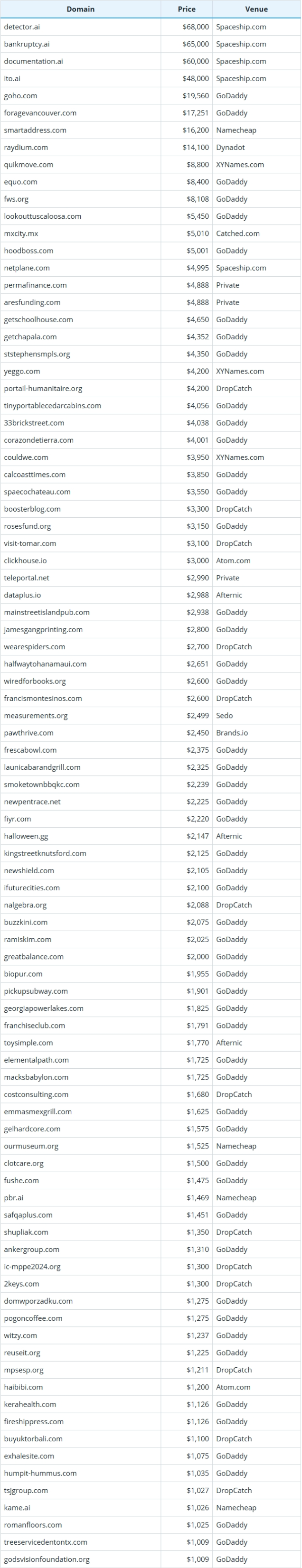 August 13, 2025 Global Domain Name Transactions Brief