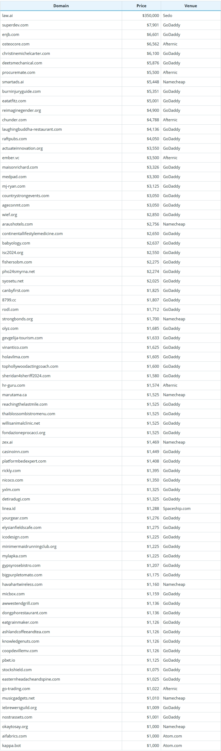 August 16, 2025 Global Domain Name Transaction Data Brief