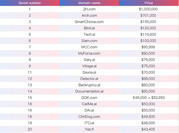 Latest Weekly Transaction Chart: ZH.com Sells for $1 Million, .ai's Rise Draws Attention