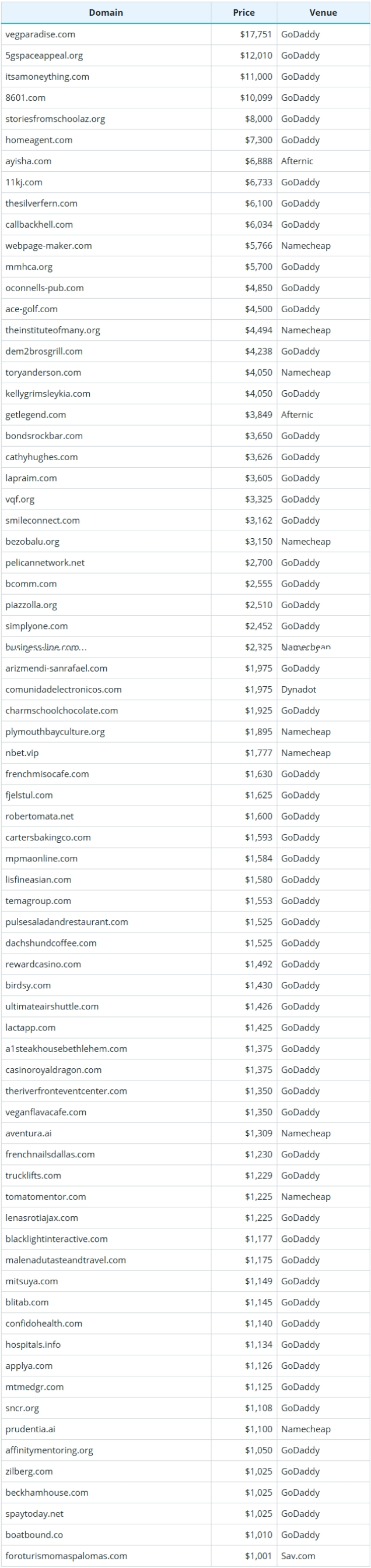 2025年8月17日全球域名成交数据简报