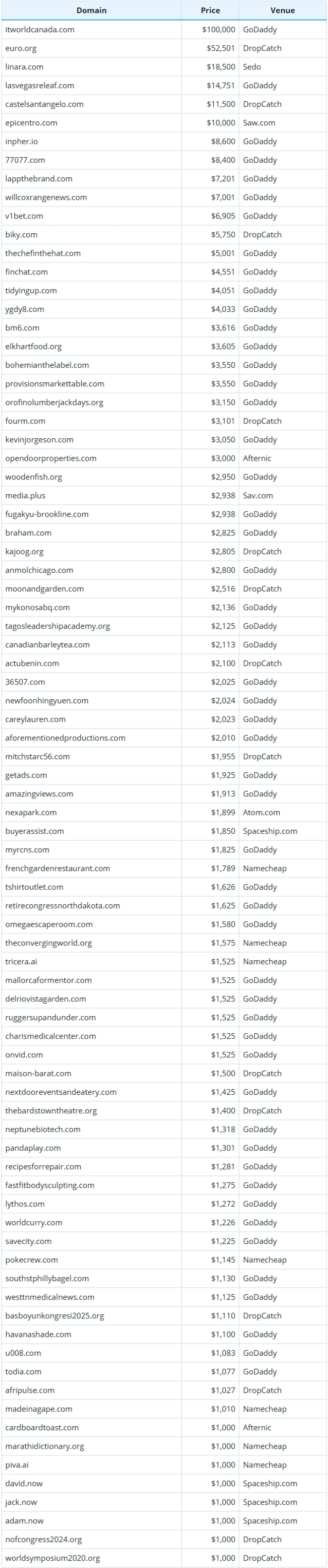 August 18, 2025 Global Domain Name Transaction Data Brief