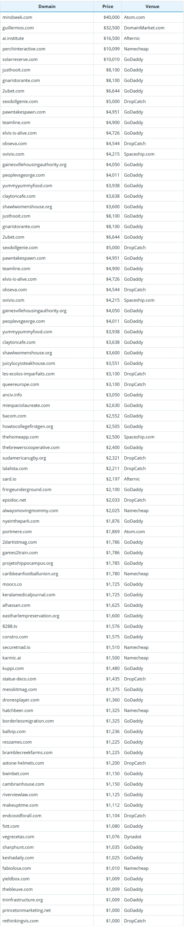 August 19, 2025, Global Domain Name Transaction Data Brief