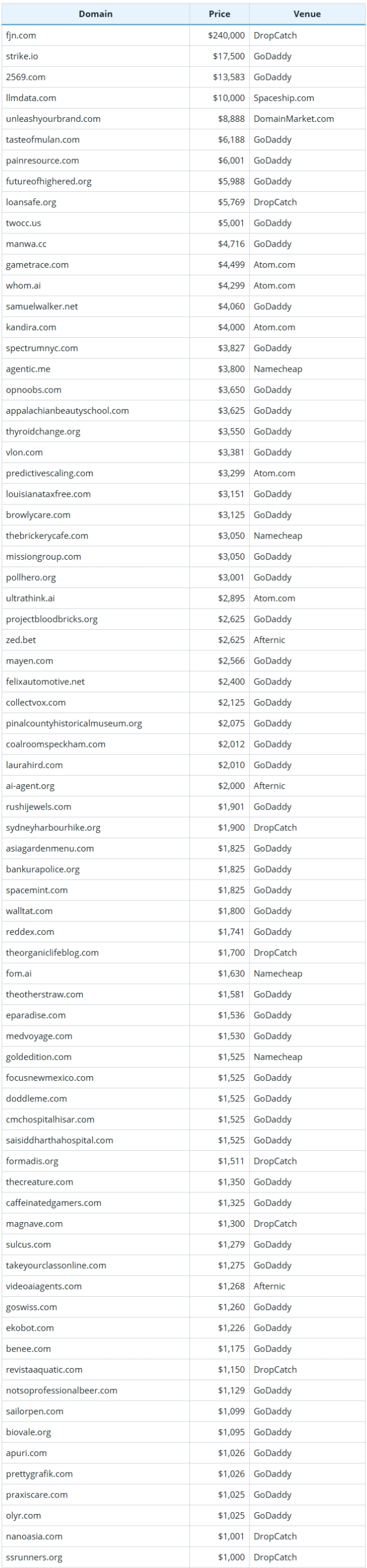 2025年8月20日全球域名成交数据简报