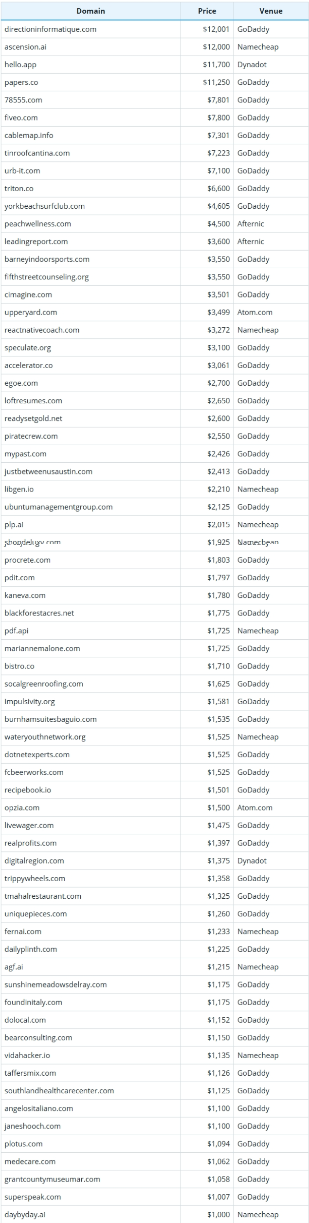 August 23, 2025 Global Domain Name Sales Data Brief