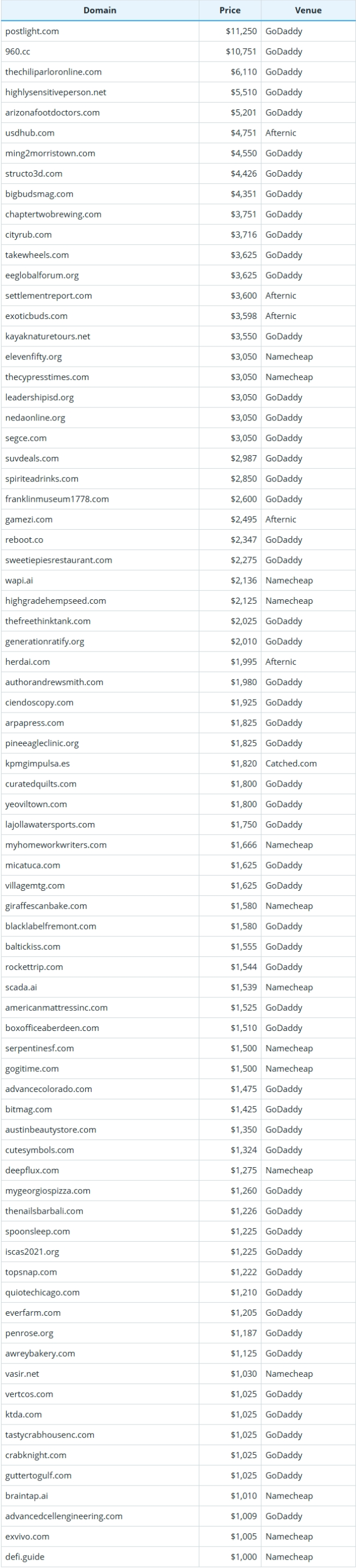 August 24, 2025 Global Domain Name Sales Data Brief