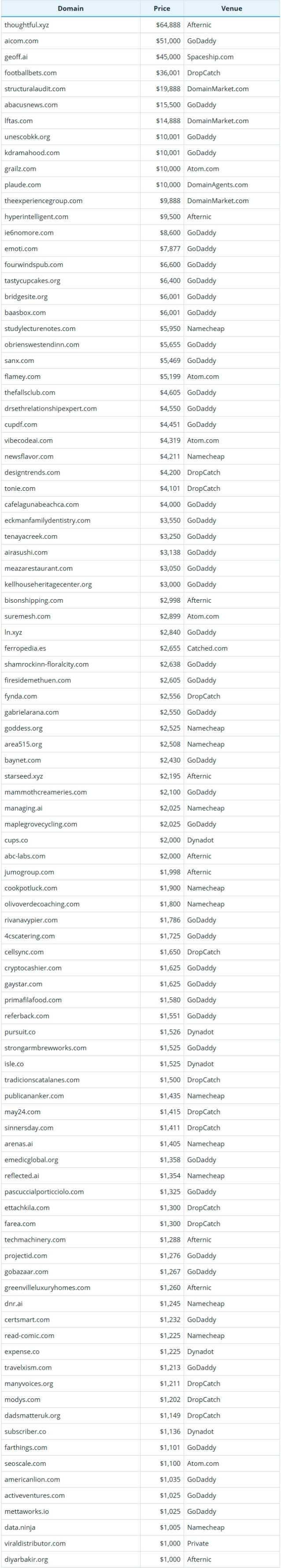 August 25, 2025 Global Domain Name Sales Data Brief