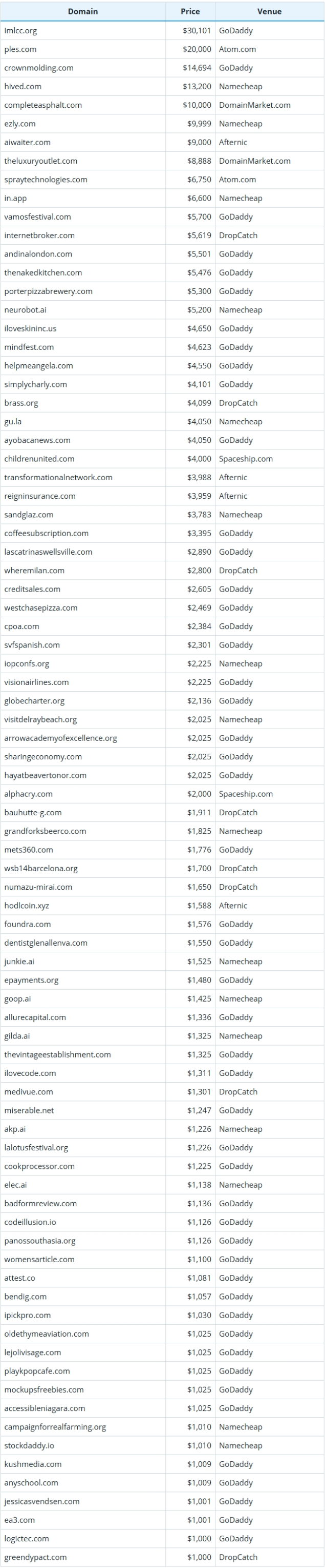 August 27, 2025 Global Domain Name Transaction Data Brief