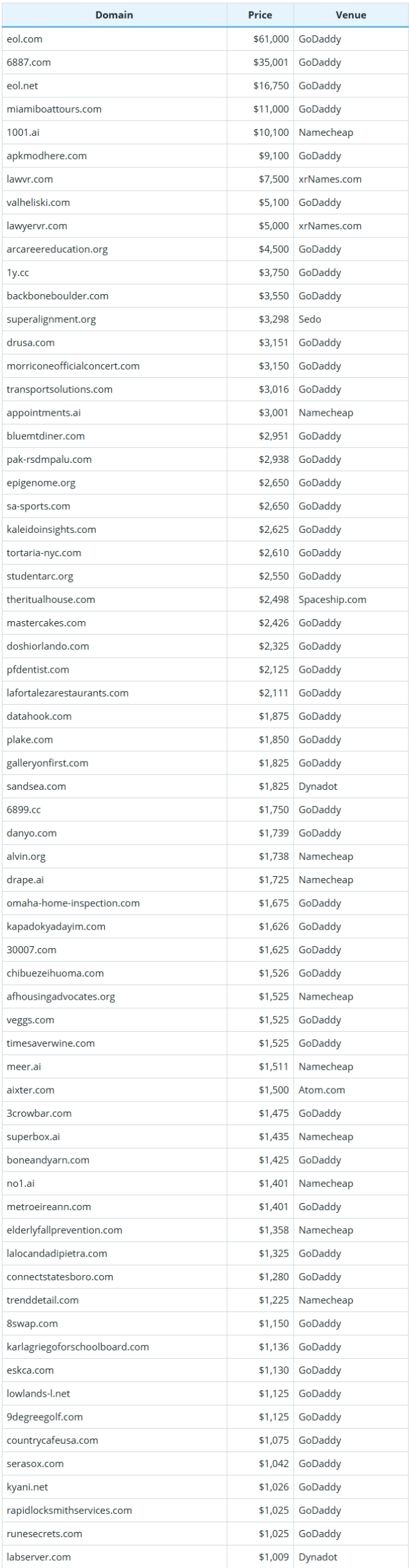 August 30, 2025 Global Domain Name Sales Data Brief