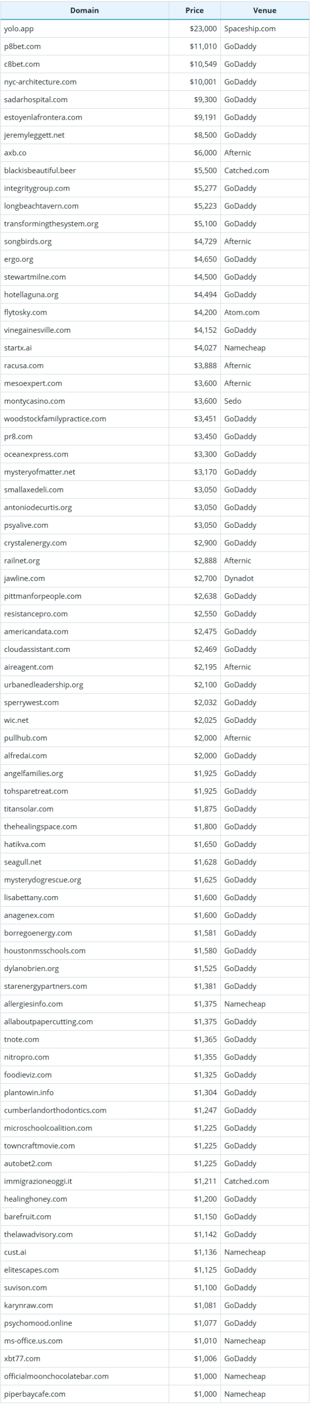 August 31, 2025 Global Domain Name Sales Data Brief