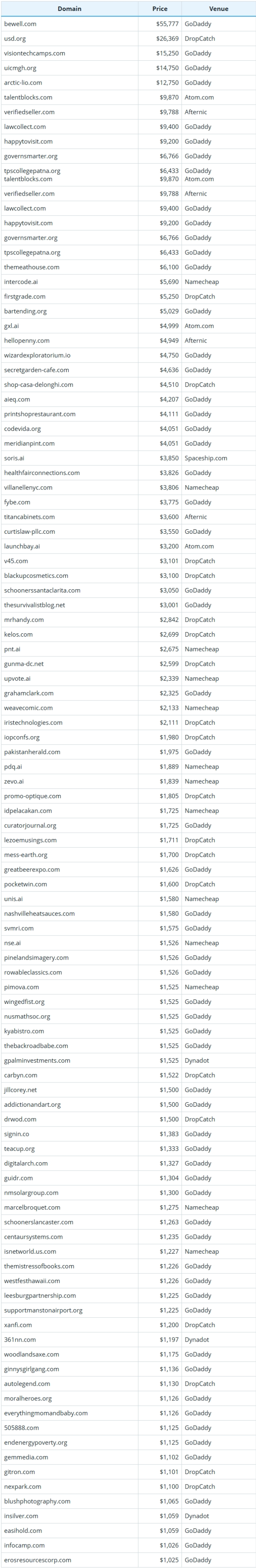 2025年9月1日全球域名成交数据简报