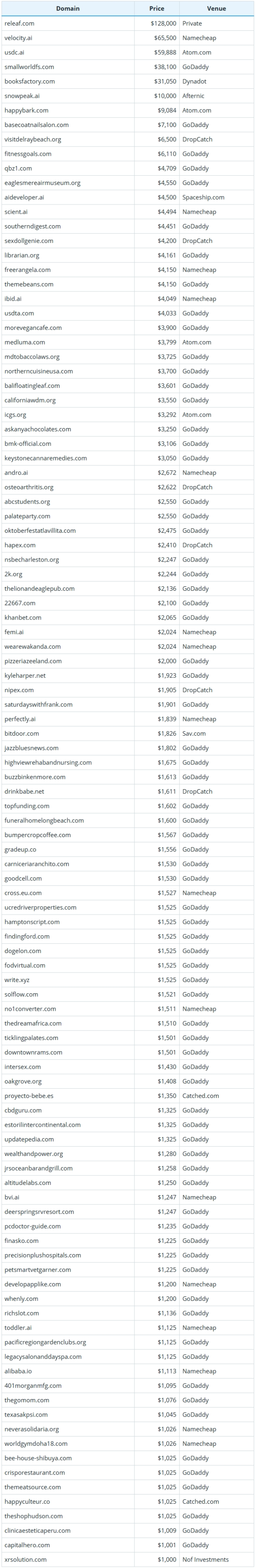 September 2, 2025, Global Domain Name Sales Data Brief