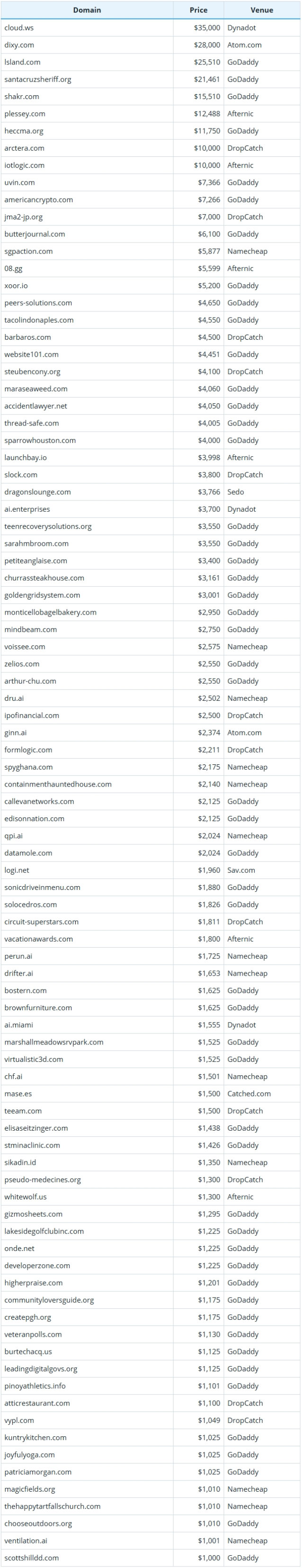 2025年9月3日全球域名成交数据简报