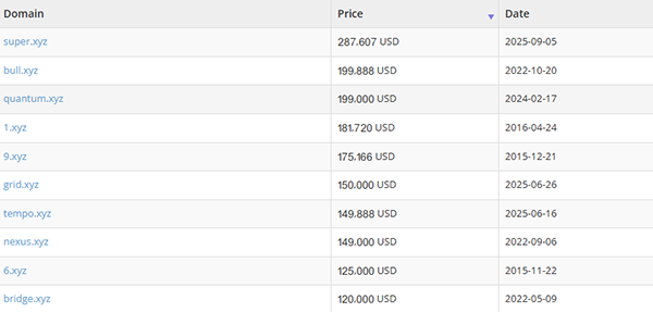 Super.xyz sold for over $280,000, setting a new record for .xyz domains.