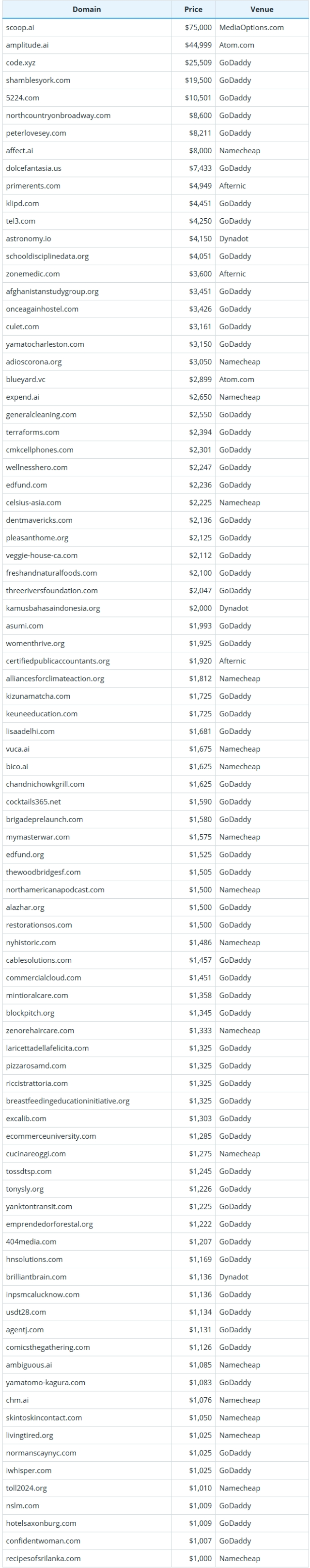 September 6, 2025 Global Domain Name Sales Data Brief