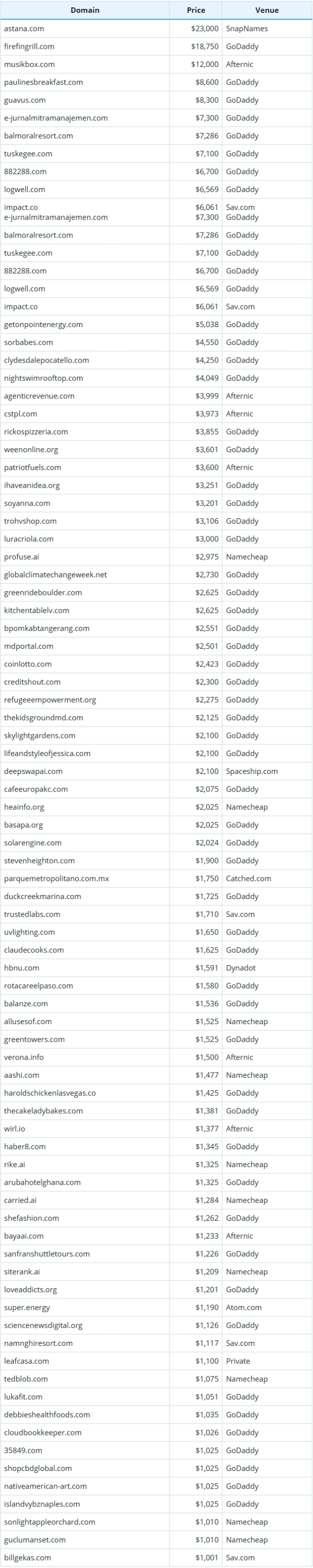 2025年9月7日全球域名成交数据简报