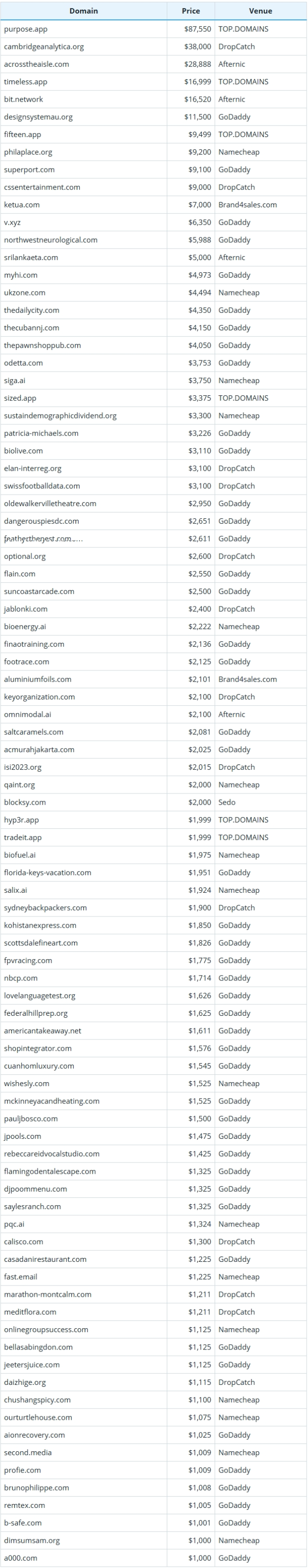 September 8, 2025 Global Domain Name Sales Data Brief