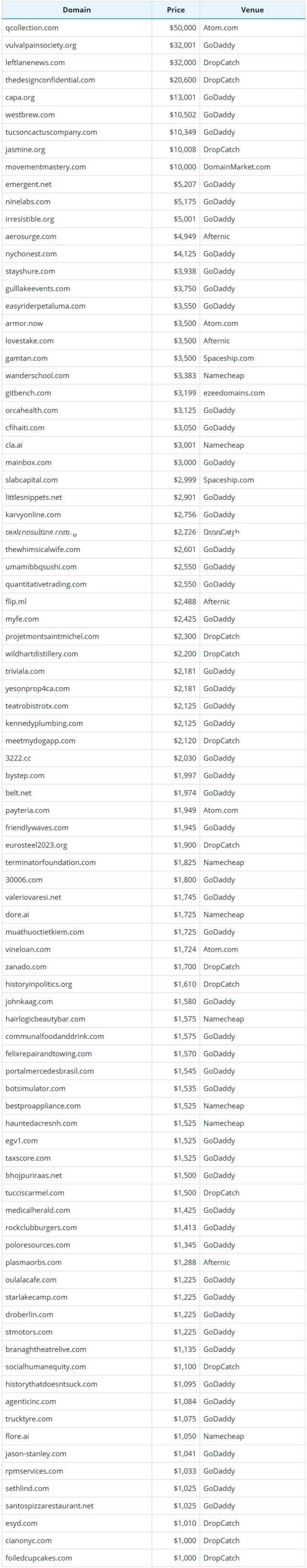 2025年9月10日全球域名成交数据简报