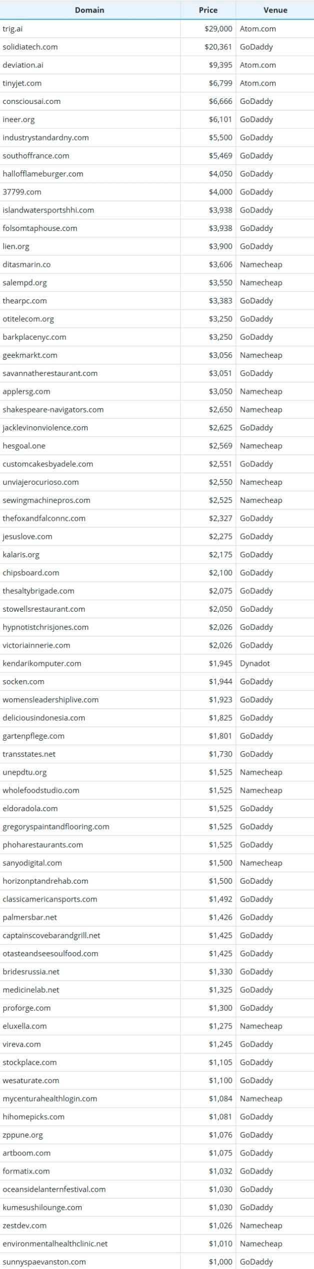 September 13, 2025, Global Domain Name Sales Data Brief