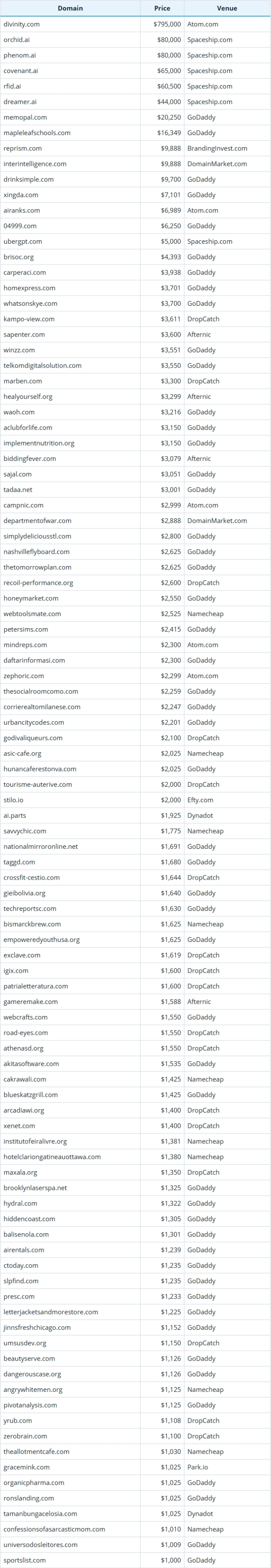 2025年9月15日全球域名成交数据简报