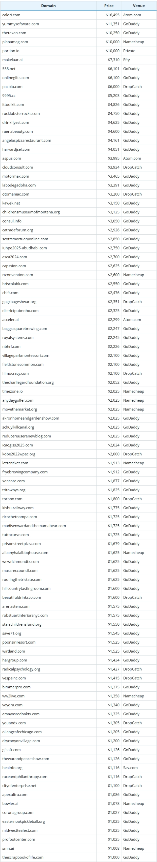 September 18, 2025 Global Domain Name Sales Data Brief