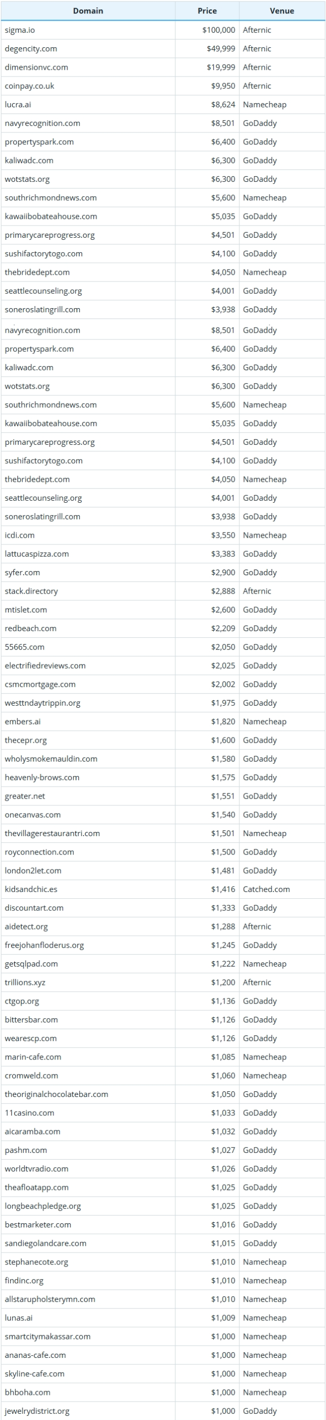 September 21, 2025, Global Domain Name Transaction Data Brief
