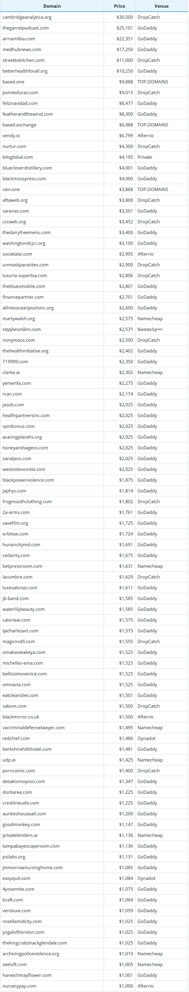 September 22, 2025 Global Domain Name Transaction Data Brief
