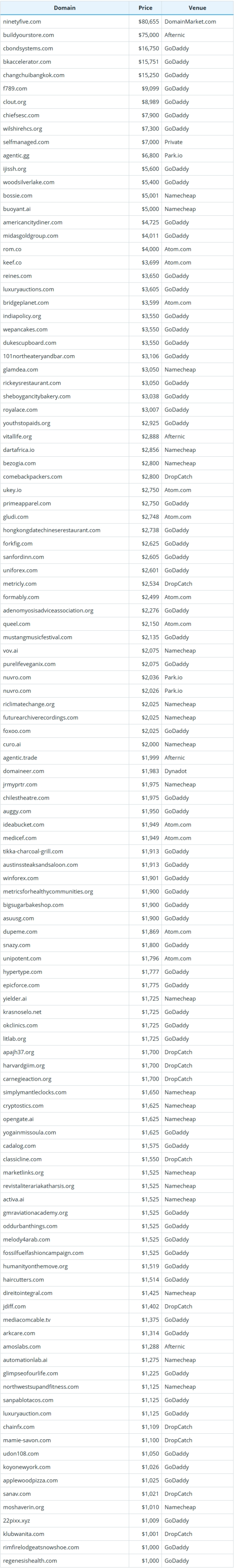September 23, 2025, Global Domain Name Sales Data Brief