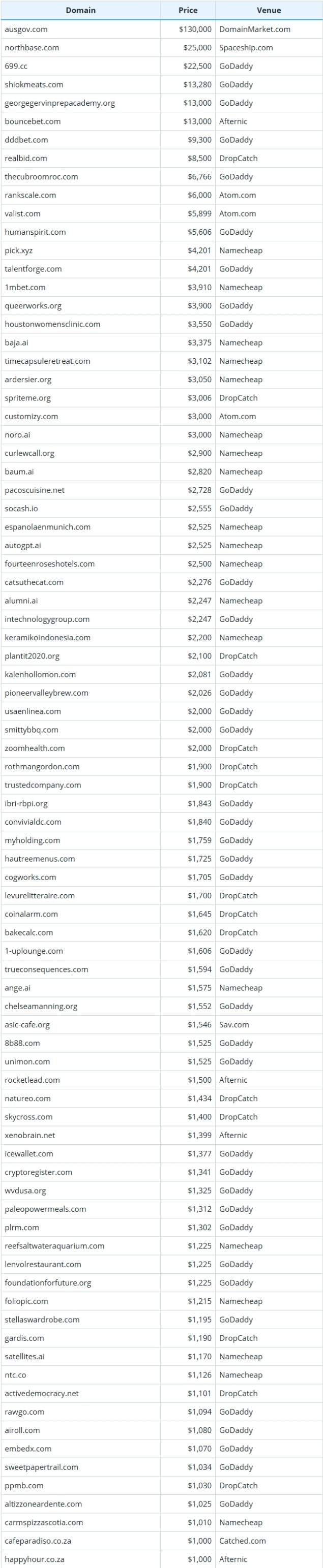 2025年9月26日全球域名成交数据简报