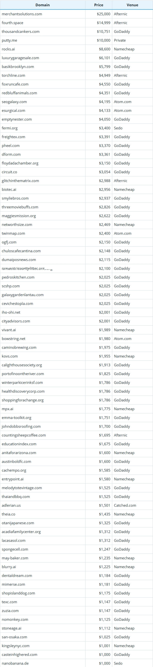 September 27, 2025 Global Domain Name Sales Data Brief