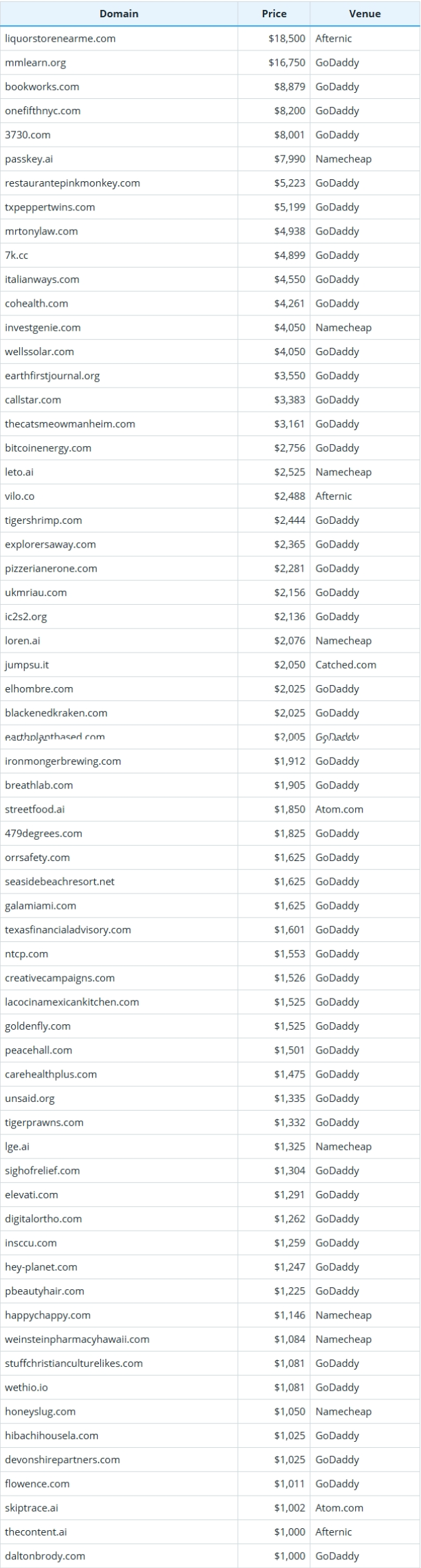 September 28, 2025, Global Domain Name Transaction Data Brief