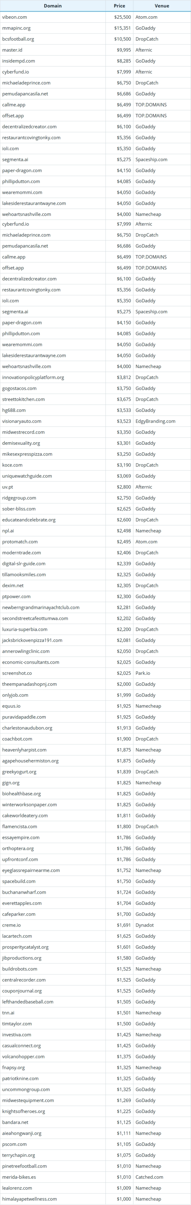 Global Domain Name Transactions Brief for October 7, 2025