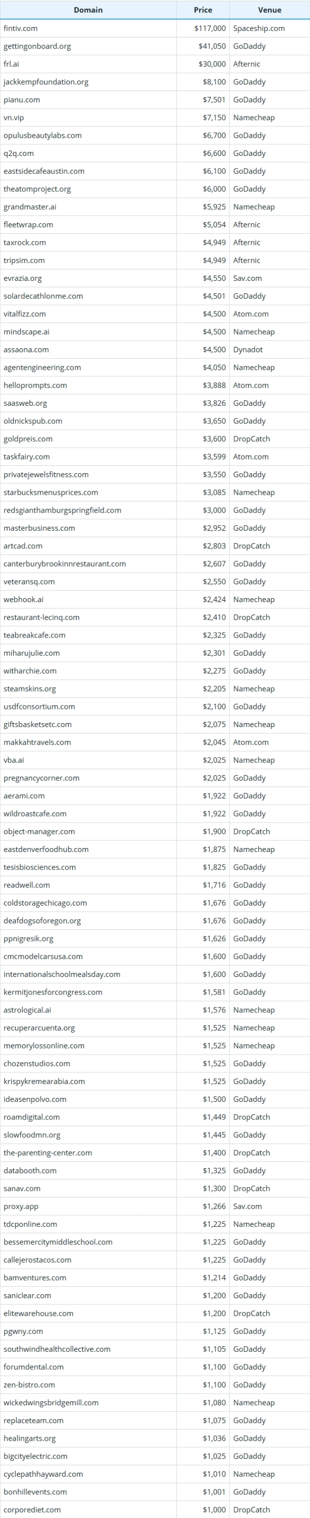 Global Domain Name Transactions Brief for October 8, 2025