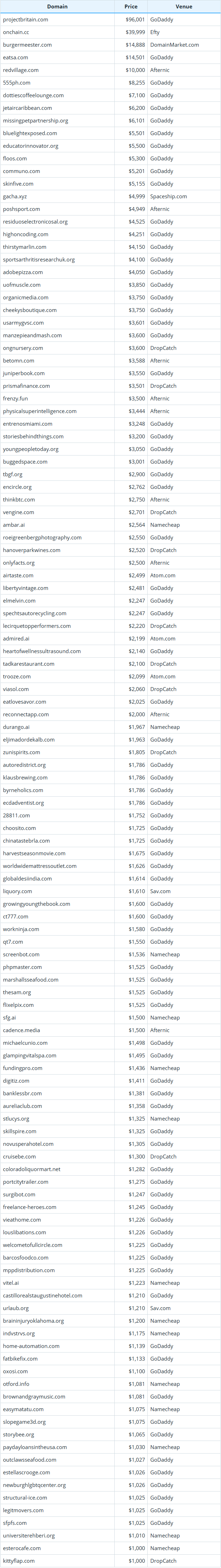 Global Domain Name Transactions Brief for October 9, 2025