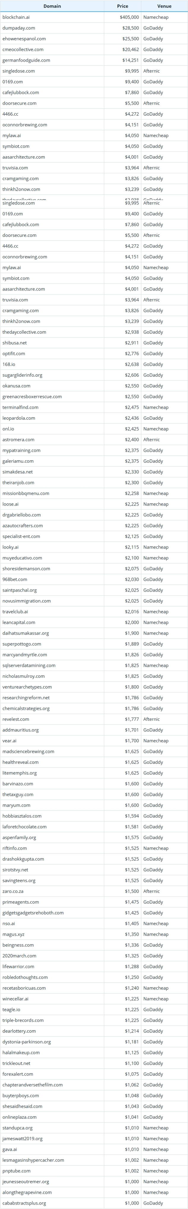 Global Domain Name Transactions Brief for October 12, 2025