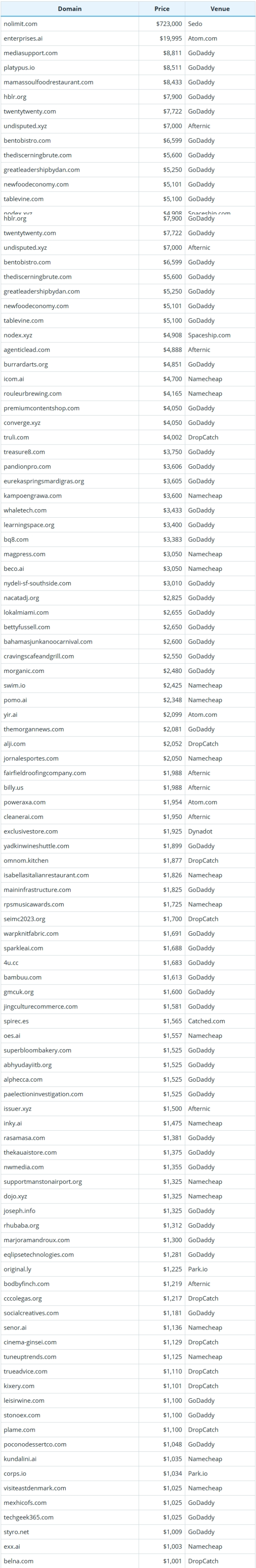 2025年10月14日全球域名成交数据简报