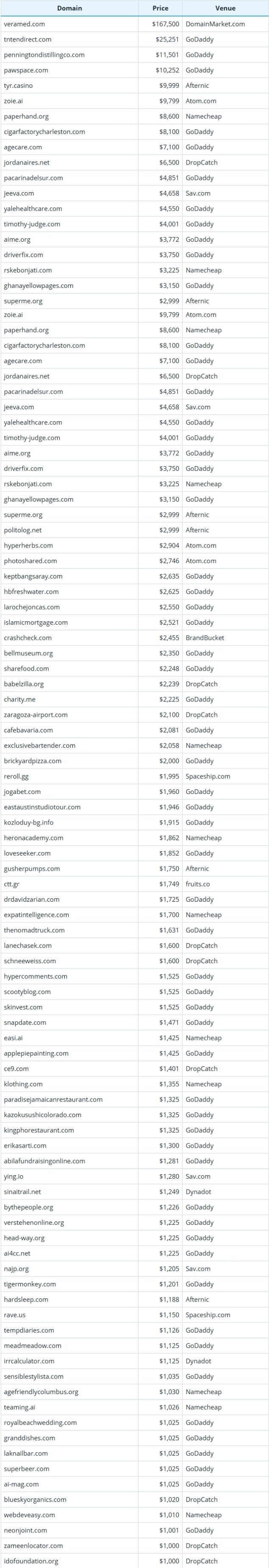 Global Domain Name Sales Data Brief for October 15, 2025