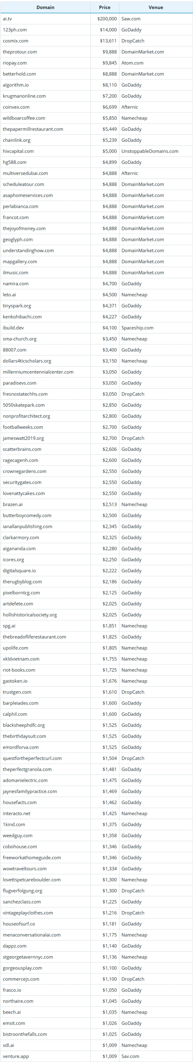 Global Domain Name Transactions Brief for October 16, 2025