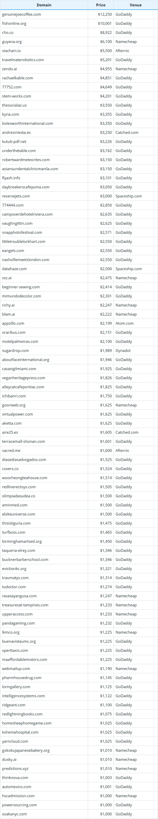 Global Domain Name Transactions Brief for October 18, 2025